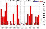 Solar PV/Inverter Performance Daily Solar Energy Production Value