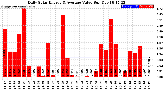 Solar PV/Inverter Performance Daily Solar Energy Production Value