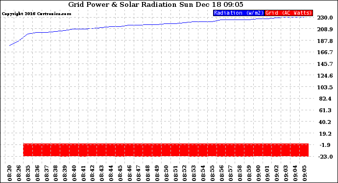 Solar PV/Inverter Performance Grid Power & Solar Radiation