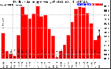 Solar PV/Inverter Performance Monthly Solar Energy Production