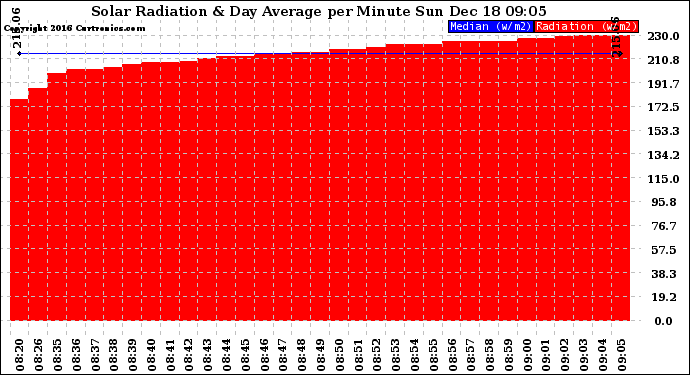 Solar PV/Inverter Performance Solar Radiation & Day Average per Minute