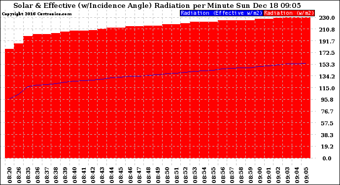 Solar PV/Inverter Performance Solar Radiation & Effective Solar Radiation per Minute