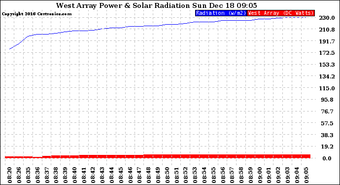 Solar PV/Inverter Performance West Array Power Output & Solar Radiation