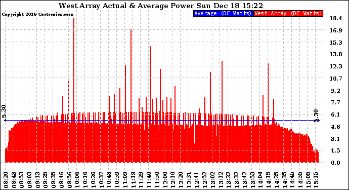 Solar PV/Inverter Performance West Array Actual & Average Power Output