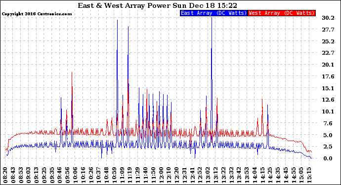 Solar PV/Inverter Performance Photovoltaic Panel Power Output