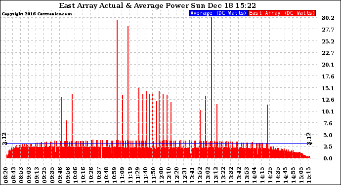 Solar PV/Inverter Performance East Array Actual & Average Power Output