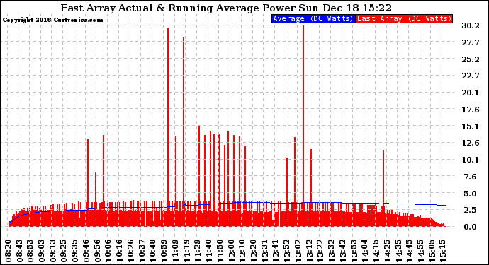 Solar PV/Inverter Performance East Array Actual & Running Average Power Output