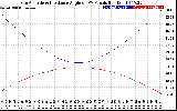 Solar PV/Inverter Performance Sun Altitude Angle & Sun Incidence Angle on PV Panels