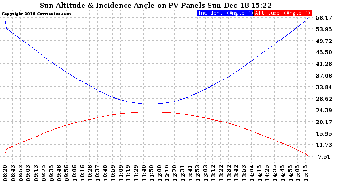 Solar PV/Inverter Performance Sun Altitude Angle & Sun Incidence Angle on PV Panels