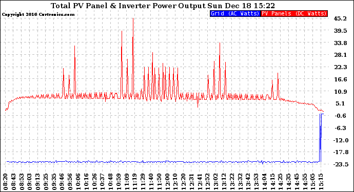 Solar PV/Inverter Performance PV Panel Power Output & Inverter Power Output