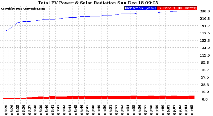 Solar PV/Inverter Performance Total PV Panel Power Output & Solar Radiation