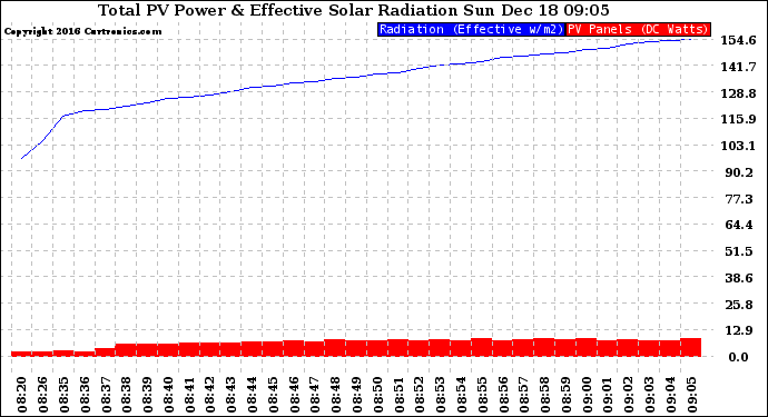 Solar PV/Inverter Performance Total PV Panel Power Output & Effective Solar Radiation