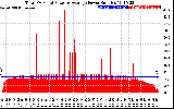 Solar PV/Inverter Performance Total PV Panel Power Output