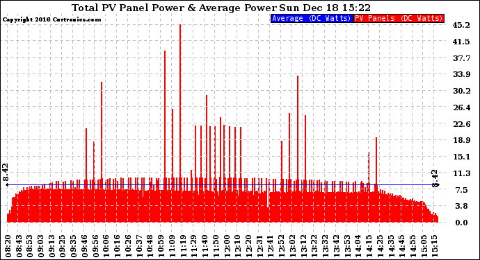 Solar PV/Inverter Performance Total PV Panel Power Output