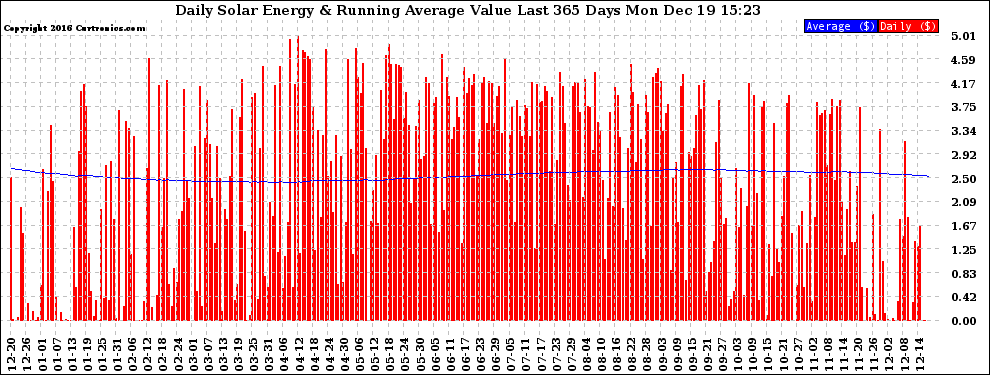 Solar PV/Inverter Performance Daily Solar Energy Production Value Running Average Last 365 Days