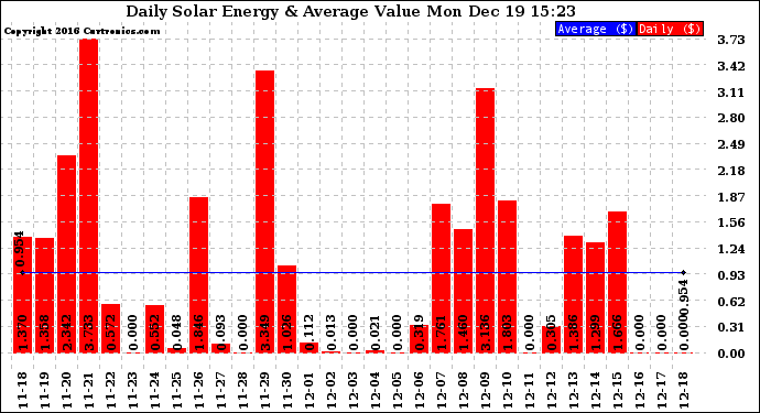 Solar PV/Inverter Performance Daily Solar Energy Production Value