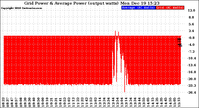 Solar PV/Inverter Performance Inverter Power Output