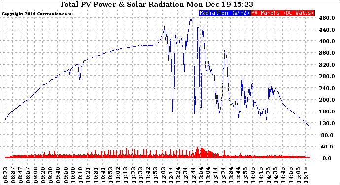 Solar PV/Inverter Performance Total PV Panel Power Output & Solar Radiation