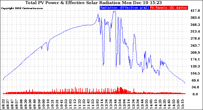 Solar PV/Inverter Performance Total PV Panel Power Output & Effective Solar Radiation