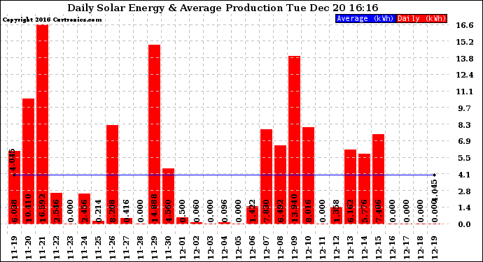 Solar PV/Inverter Performance Daily Solar Energy Production