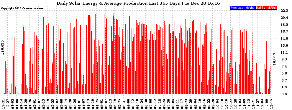 Solar PV/Inverter Performance Daily Solar Energy Production Last 365 Days