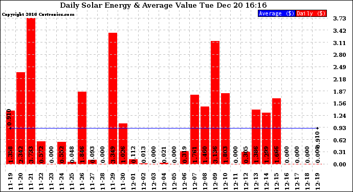 Solar PV/Inverter Performance Daily Solar Energy Production Value