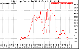 Solar PV/Inverter Performance Daily Energy Production Per Minute