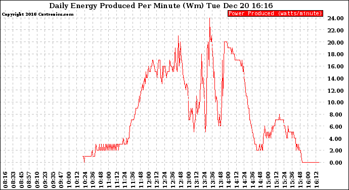 Solar PV/Inverter Performance Daily Energy Production Per Minute