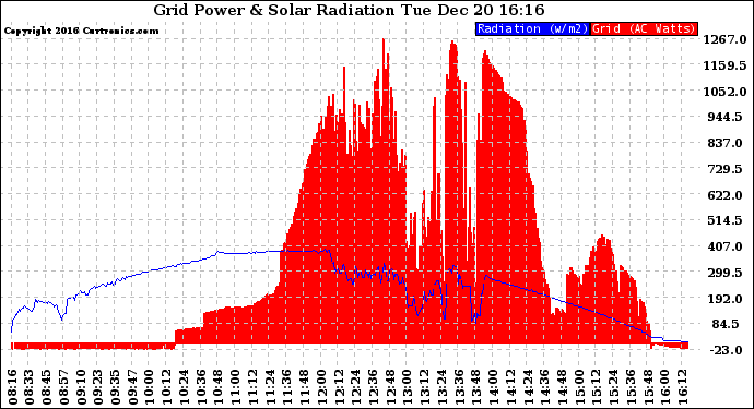 Solar PV/Inverter Performance Grid Power & Solar Radiation