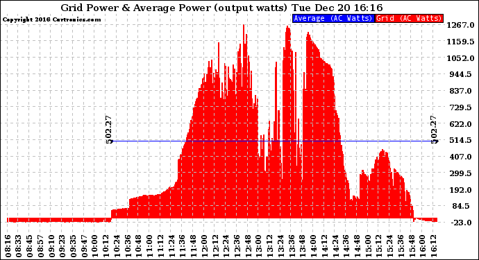 Solar PV/Inverter Performance Inverter Power Output