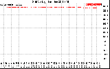 Solar PV/Inverter Performance Grid Voltage