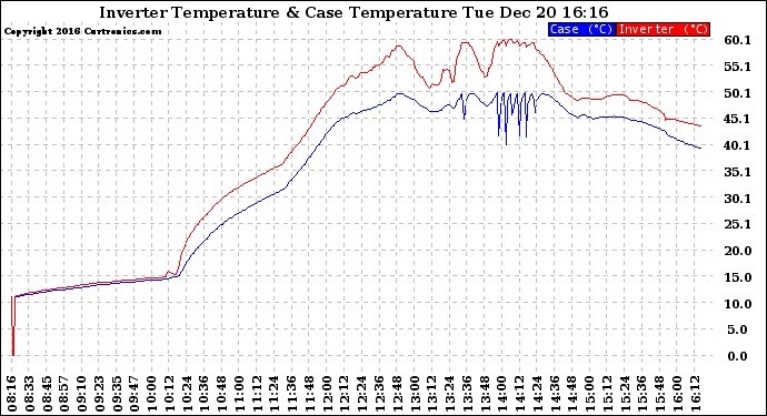 Solar PV/Inverter Performance Inverter Operating Temperature