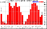 Milwaukee Solar Powered Home Monthly Production