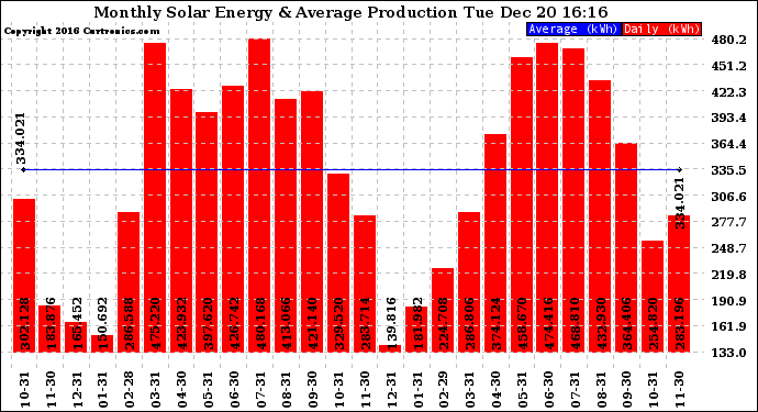 Solar PV/Inverter Performance Monthly Solar Energy Production