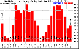 Solar PV/Inverter Performance Monthly Solar Energy Production Average Per Day (KWh)