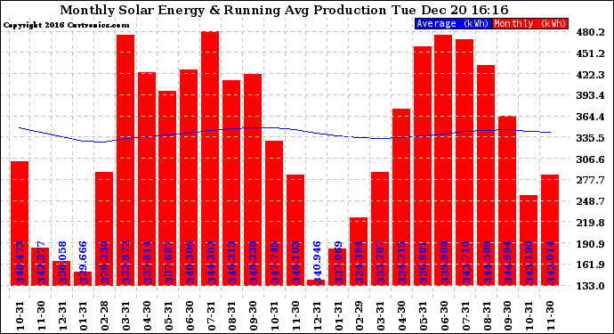 Solar PV/Inverter Performance Monthly Solar Energy Production Running Average