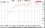 Solar PV/Inverter Performance Outdoor Temperature