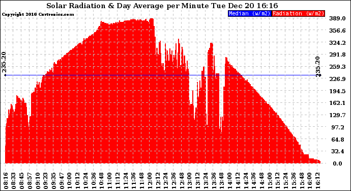 Solar PV/Inverter Performance Solar Radiation & Day Average per Minute