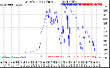 Solar PV/Inverter Performance Photovoltaic Panel Current Output