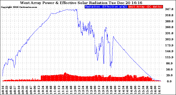 Solar PV/Inverter Performance West Array Power Output & Effective Solar Radiation