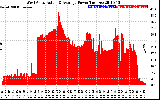 Solar PV/Inverter Performance West Array Actual & Average Power Output