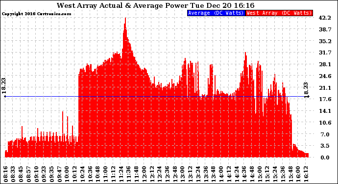 Solar PV/Inverter Performance West Array Actual & Average Power Output