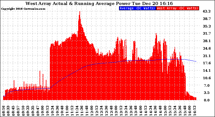 Solar PV/Inverter Performance West Array Actual & Running Average Power Output