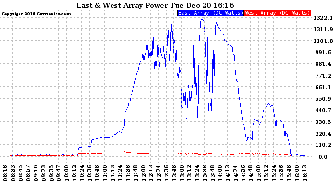 Solar PV/Inverter Performance Photovoltaic Panel Power Output