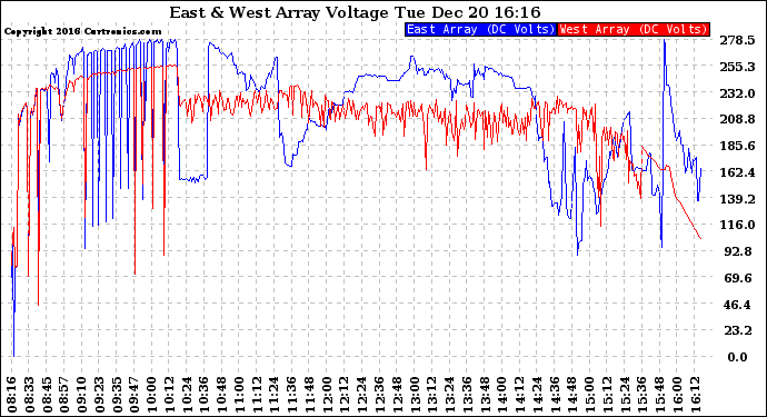 Solar PV/Inverter Performance Photovoltaic Panel Voltage Output