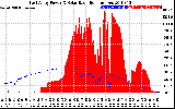 Solar PV/Inverter Performance East Array Power Output & Solar Radiation