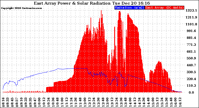 Solar PV/Inverter Performance East Array Power Output & Solar Radiation