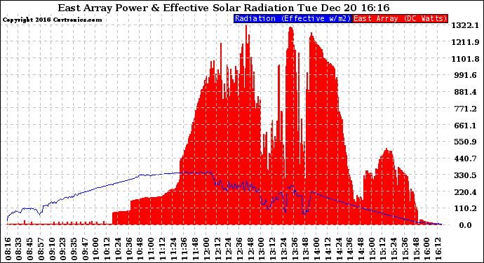 Solar PV/Inverter Performance East Array Power Output & Effective Solar Radiation