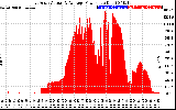 Solar PV/Inverter Performance East Array Actual & Average Power Output