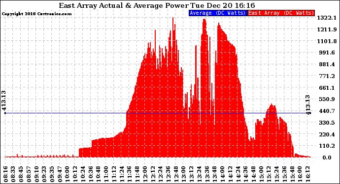 Solar PV/Inverter Performance East Array Actual & Average Power Output